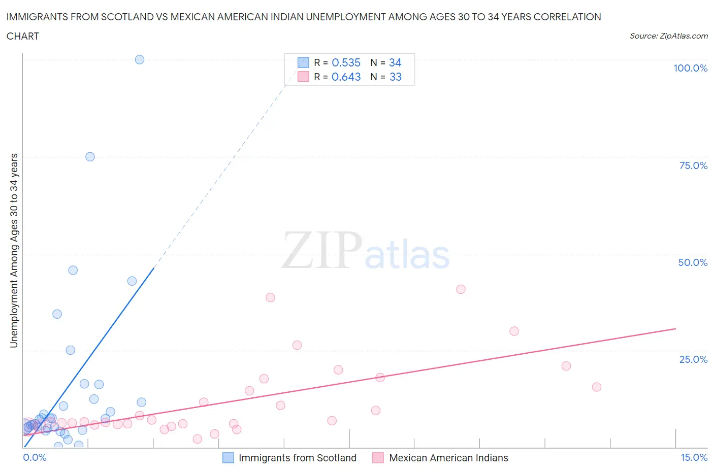 Immigrants from Scotland vs Mexican American Indian Unemployment Among Ages 30 to 34 years