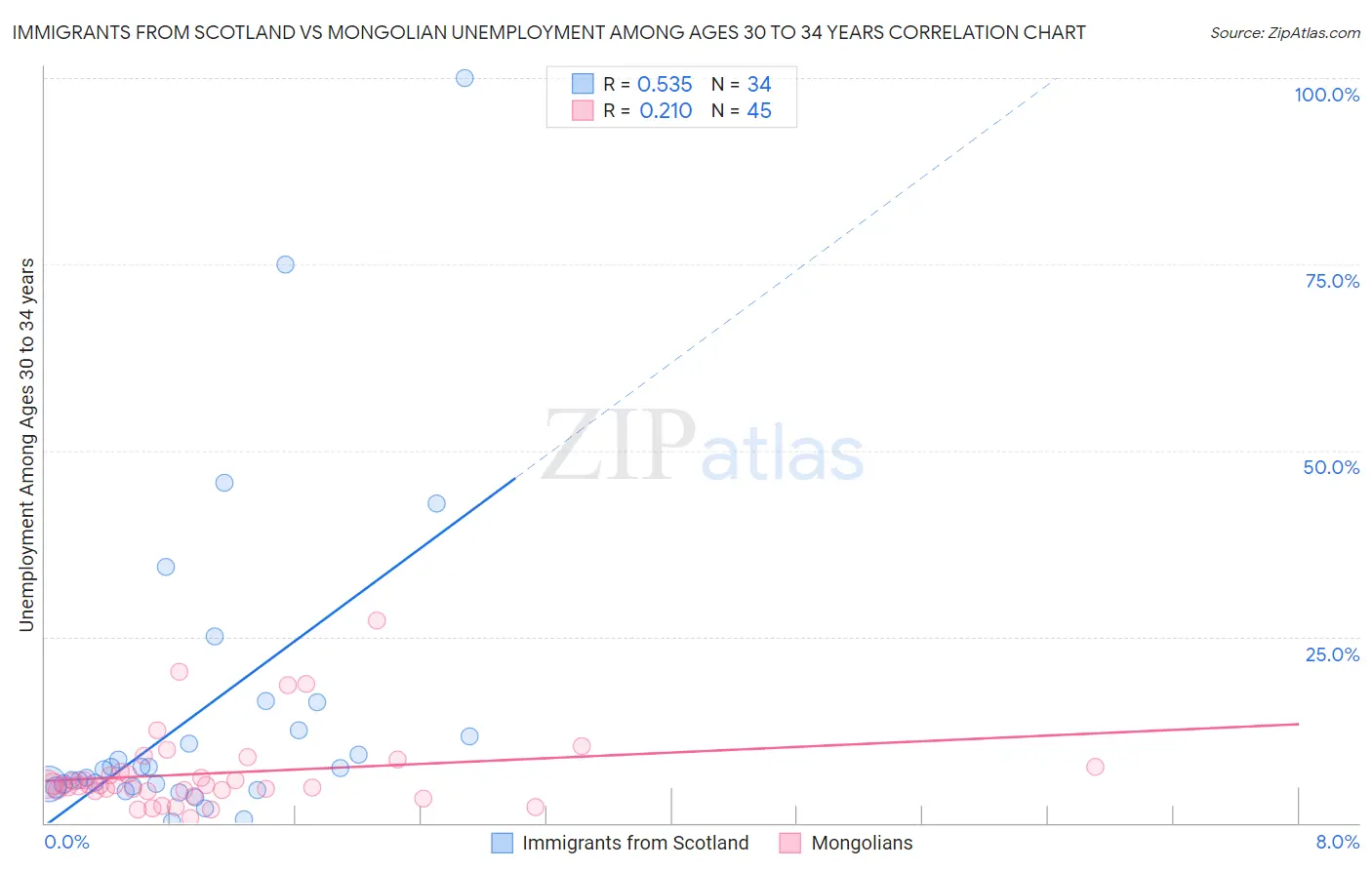 Immigrants from Scotland vs Mongolian Unemployment Among Ages 30 to 34 years