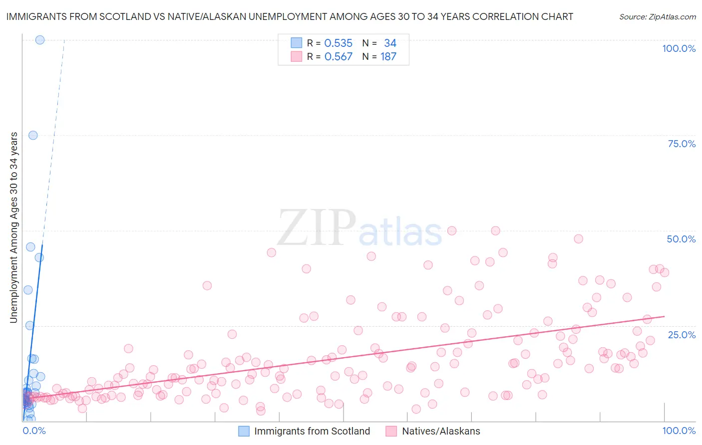 Immigrants from Scotland vs Native/Alaskan Unemployment Among Ages 30 to 34 years