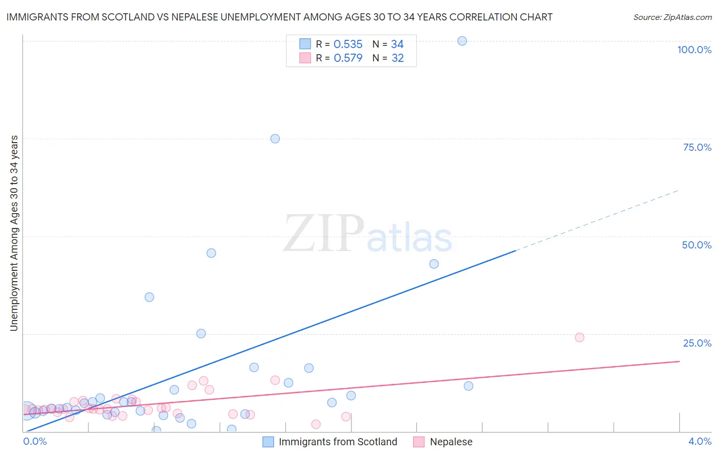 Immigrants from Scotland vs Nepalese Unemployment Among Ages 30 to 34 years