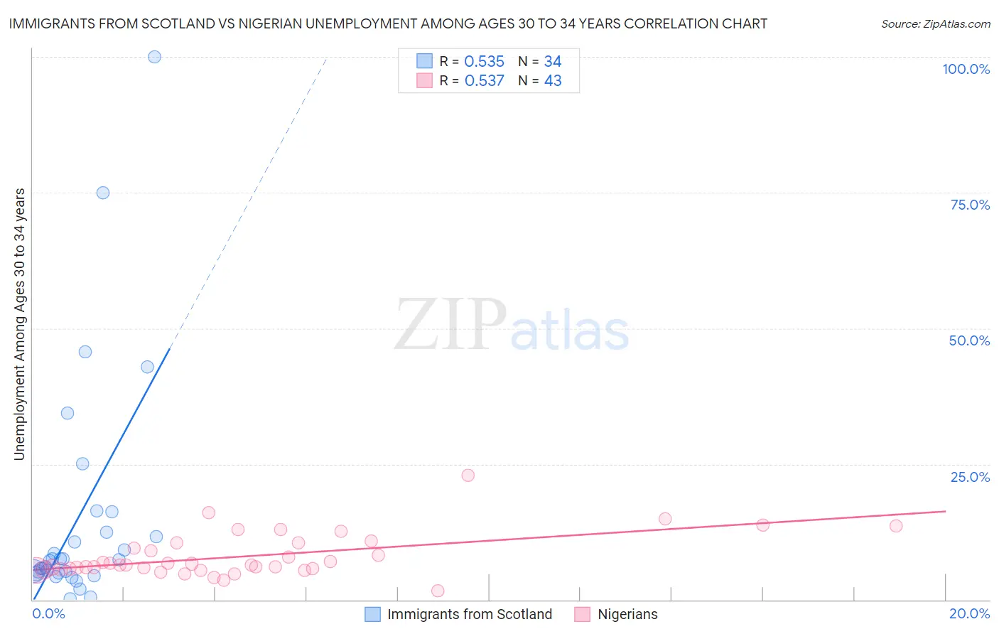 Immigrants from Scotland vs Nigerian Unemployment Among Ages 30 to 34 years