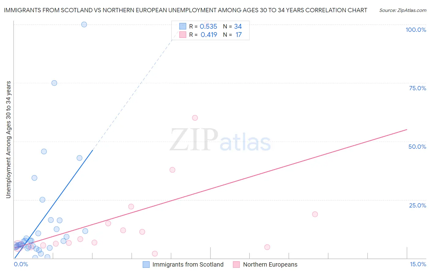 Immigrants from Scotland vs Northern European Unemployment Among Ages 30 to 34 years