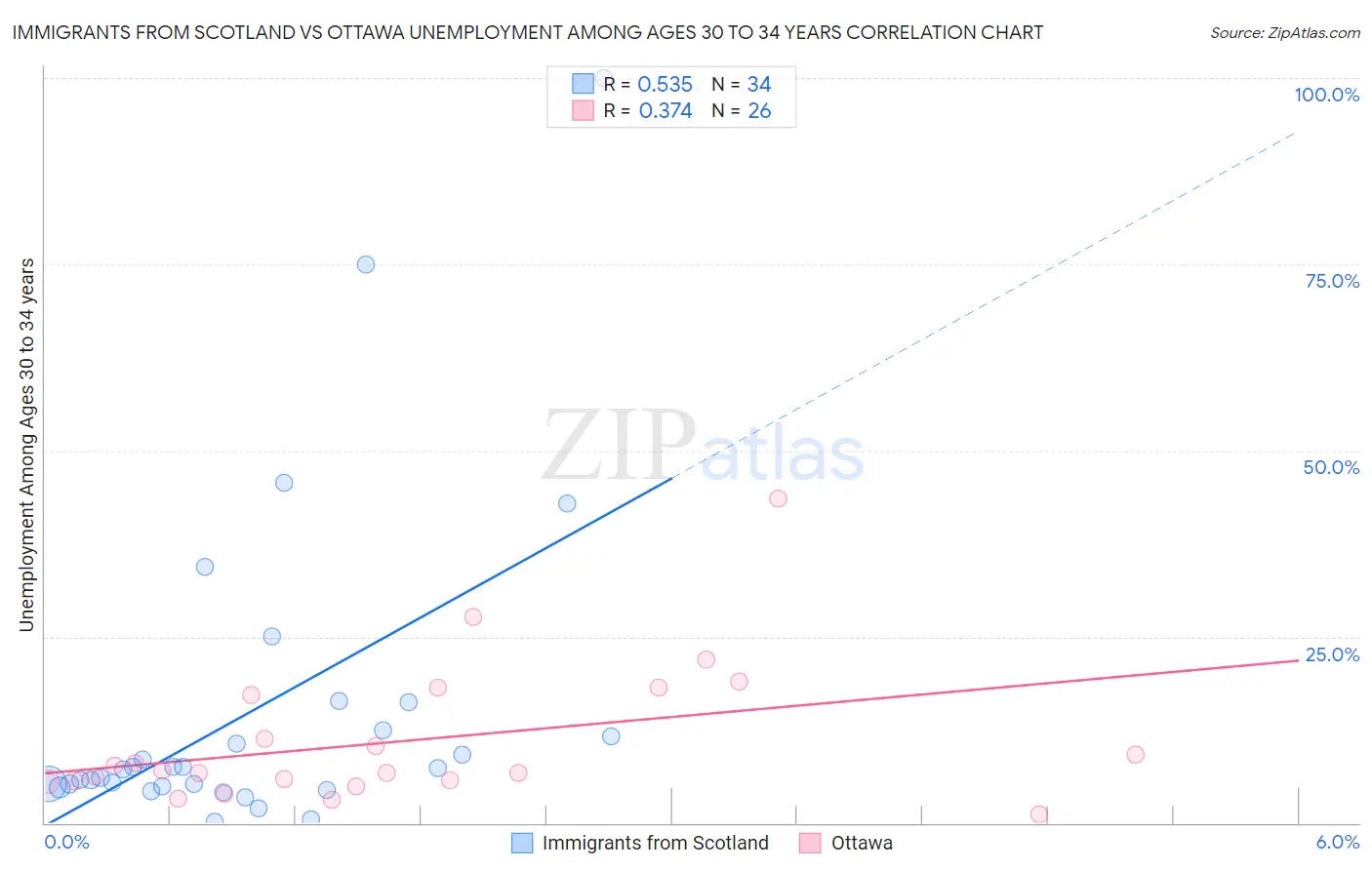 Immigrants from Scotland vs Ottawa Unemployment Among Ages 30 to 34 years