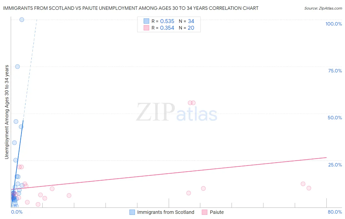 Immigrants from Scotland vs Paiute Unemployment Among Ages 30 to 34 years