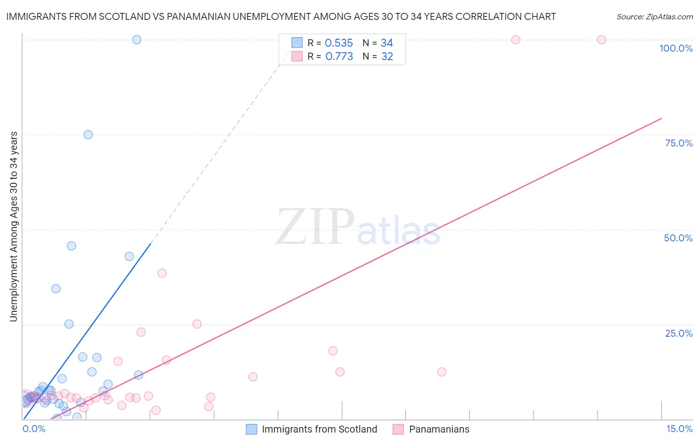 Immigrants from Scotland vs Panamanian Unemployment Among Ages 30 to 34 years