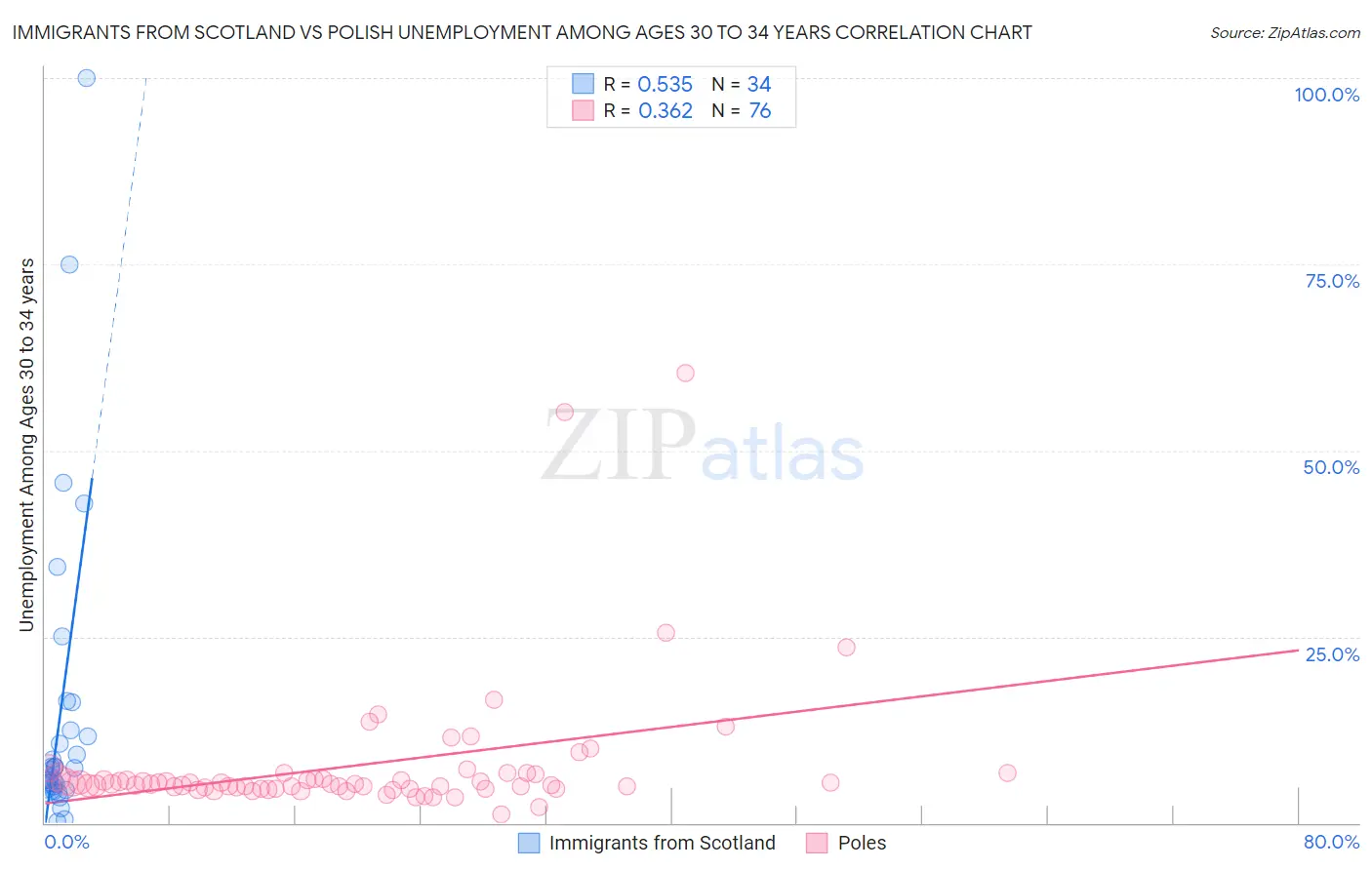 Immigrants from Scotland vs Polish Unemployment Among Ages 30 to 34 years