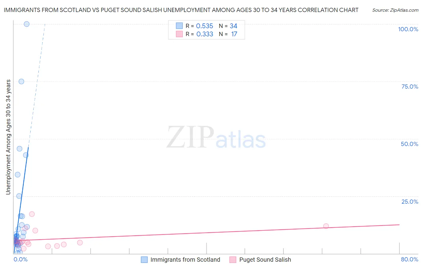 Immigrants from Scotland vs Puget Sound Salish Unemployment Among Ages 30 to 34 years