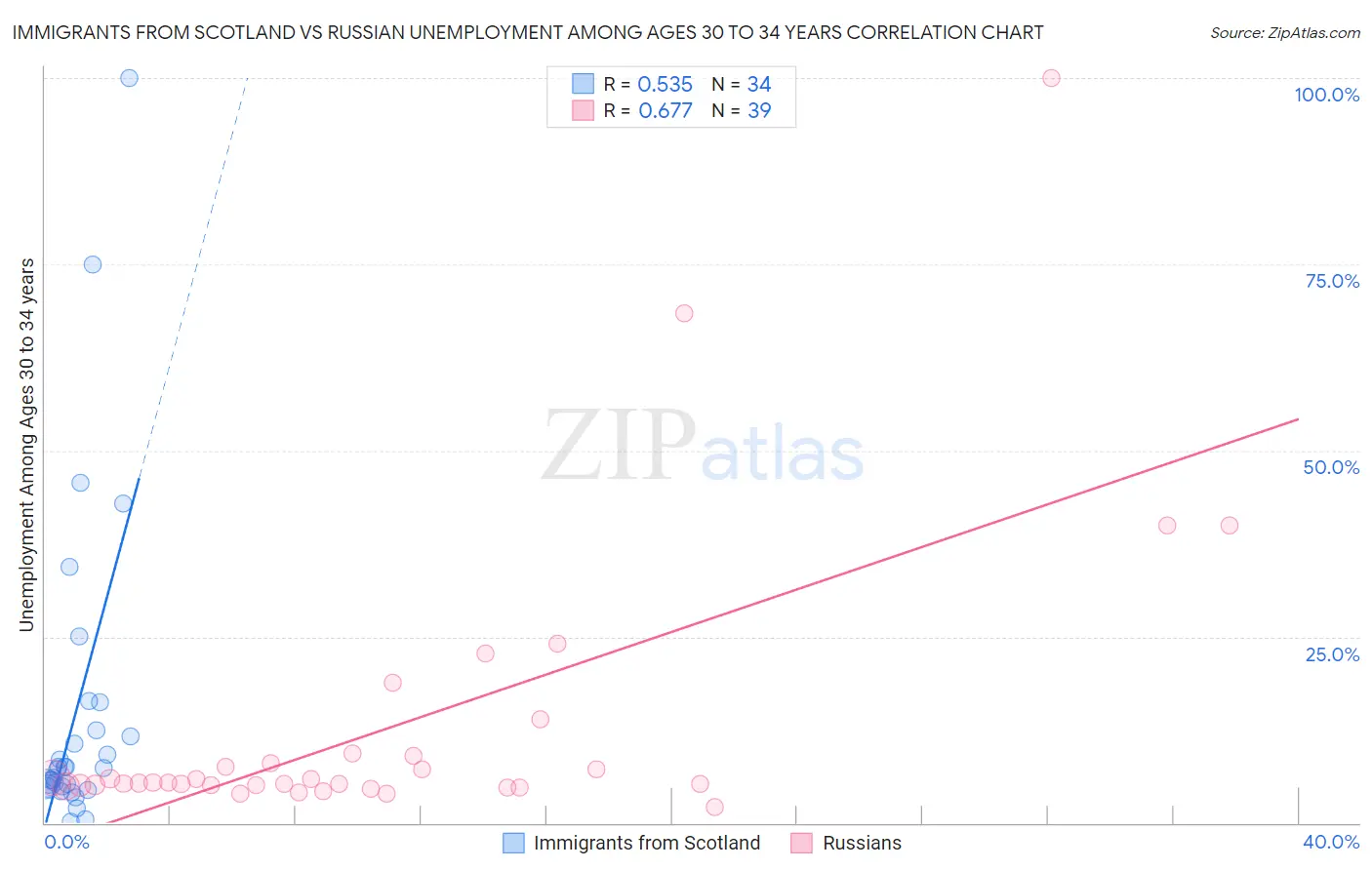 Immigrants from Scotland vs Russian Unemployment Among Ages 30 to 34 years