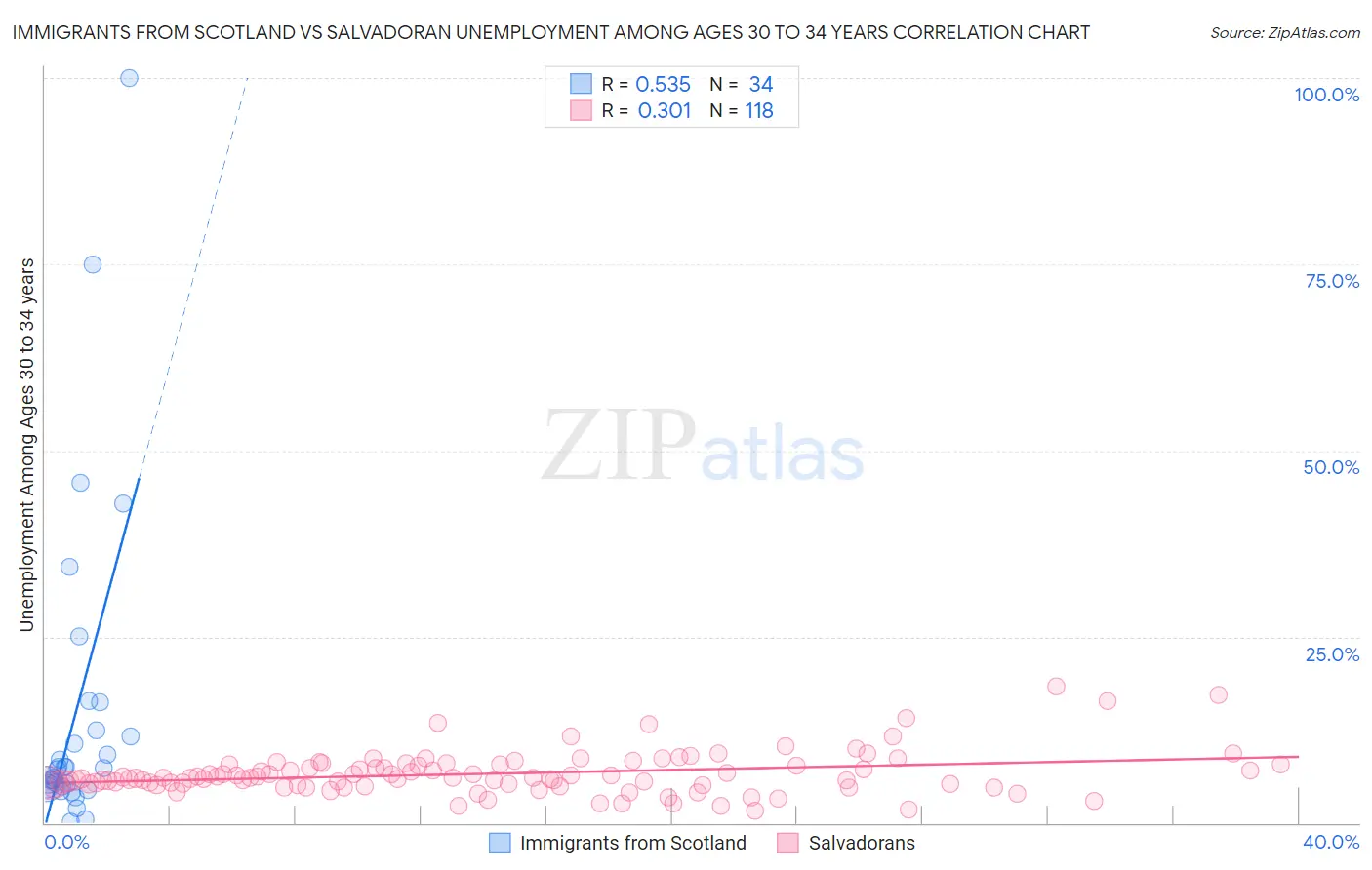 Immigrants from Scotland vs Salvadoran Unemployment Among Ages 30 to 34 years
