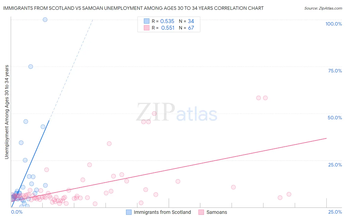 Immigrants from Scotland vs Samoan Unemployment Among Ages 30 to 34 years