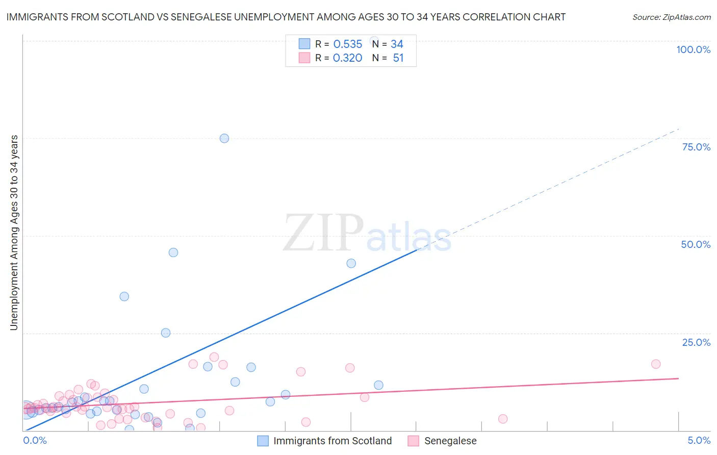 Immigrants from Scotland vs Senegalese Unemployment Among Ages 30 to 34 years