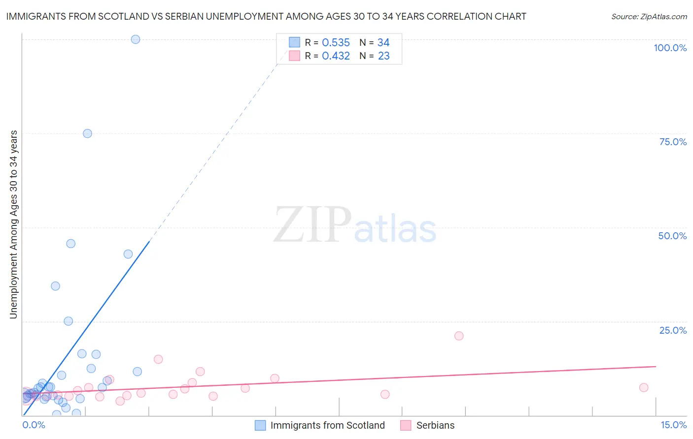 Immigrants from Scotland vs Serbian Unemployment Among Ages 30 to 34 years