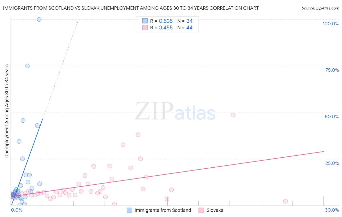 Immigrants from Scotland vs Slovak Unemployment Among Ages 30 to 34 years