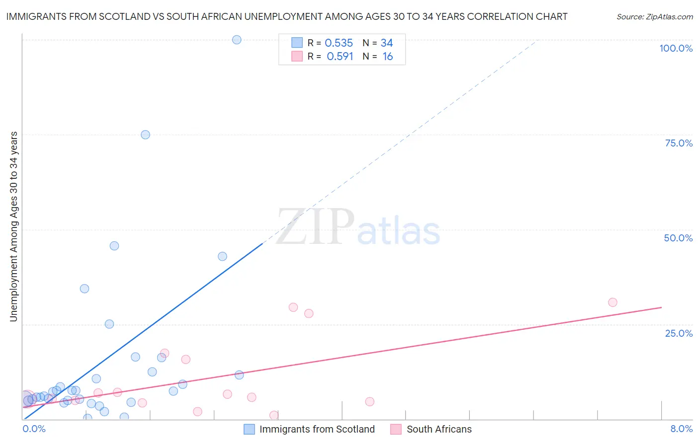 Immigrants from Scotland vs South African Unemployment Among Ages 30 to 34 years