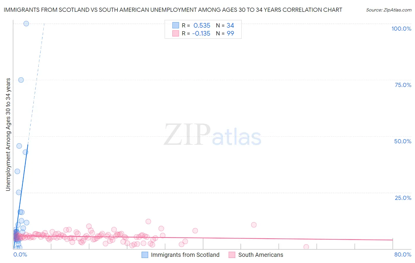 Immigrants from Scotland vs South American Unemployment Among Ages 30 to 34 years