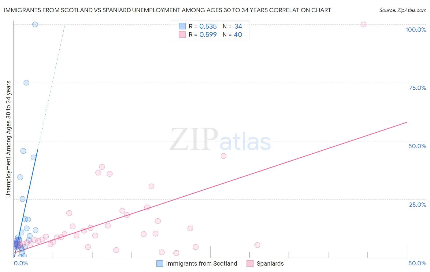 Immigrants from Scotland vs Spaniard Unemployment Among Ages 30 to 34 years