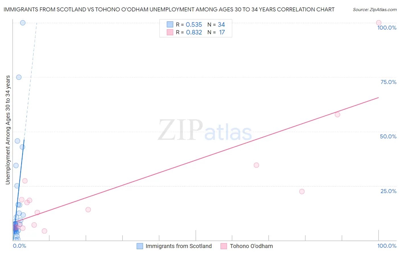 Immigrants from Scotland vs Tohono O'odham Unemployment Among Ages 30 to 34 years