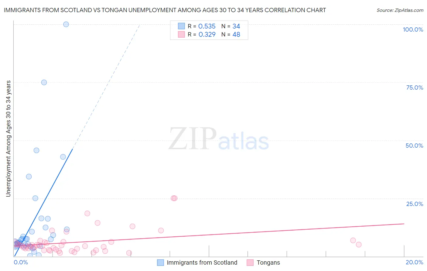 Immigrants from Scotland vs Tongan Unemployment Among Ages 30 to 34 years