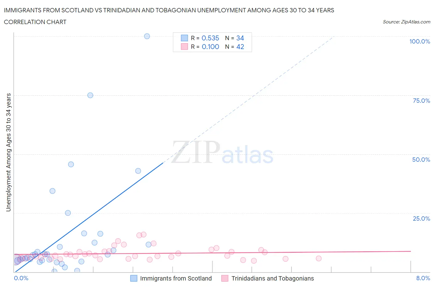 Immigrants from Scotland vs Trinidadian and Tobagonian Unemployment Among Ages 30 to 34 years