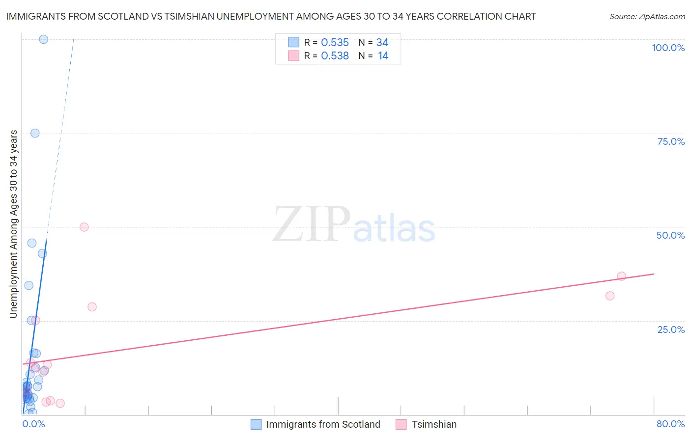 Immigrants from Scotland vs Tsimshian Unemployment Among Ages 30 to 34 years