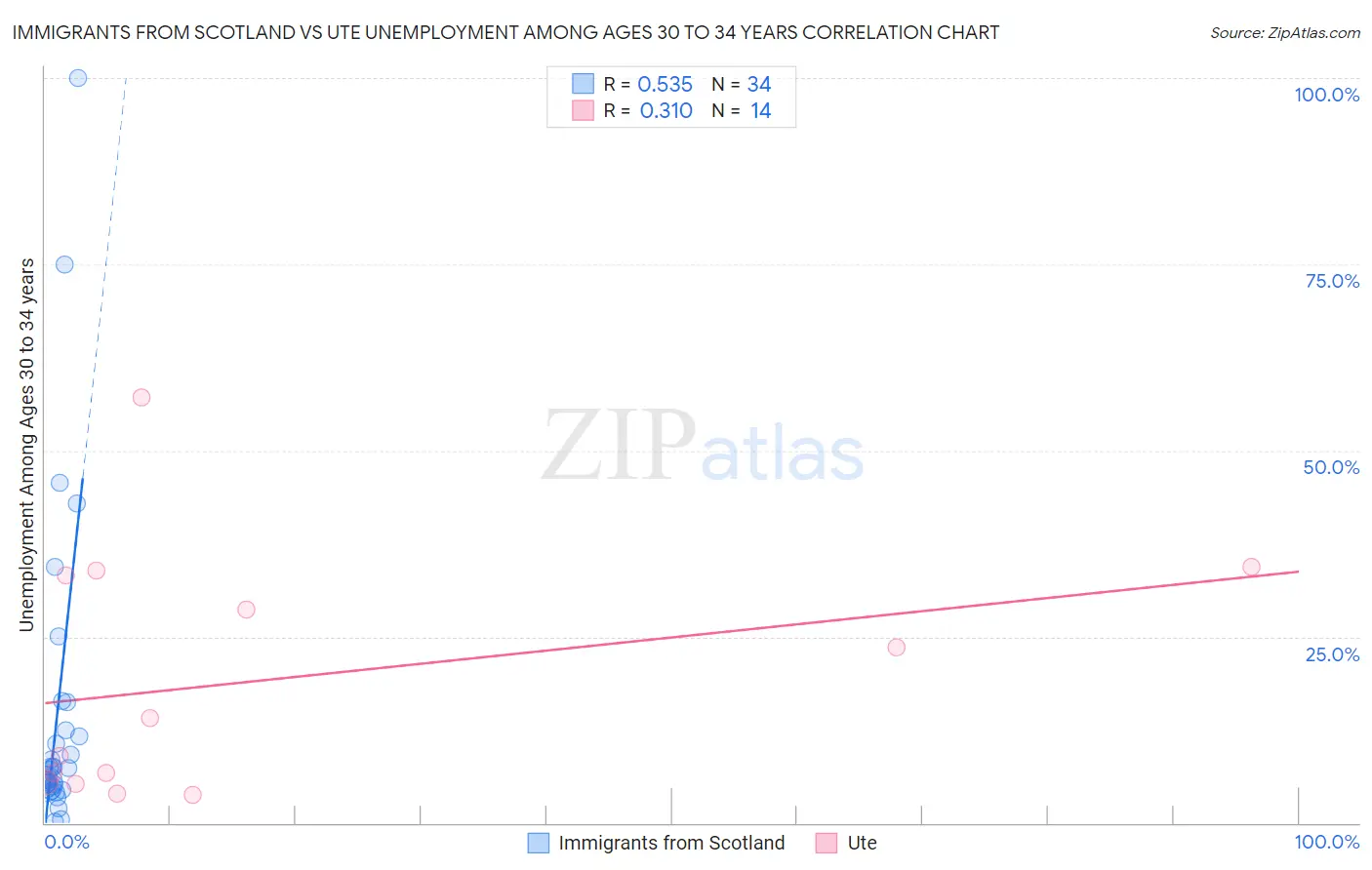 Immigrants from Scotland vs Ute Unemployment Among Ages 30 to 34 years