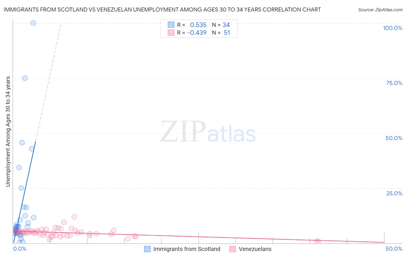 Immigrants from Scotland vs Venezuelan Unemployment Among Ages 30 to 34 years