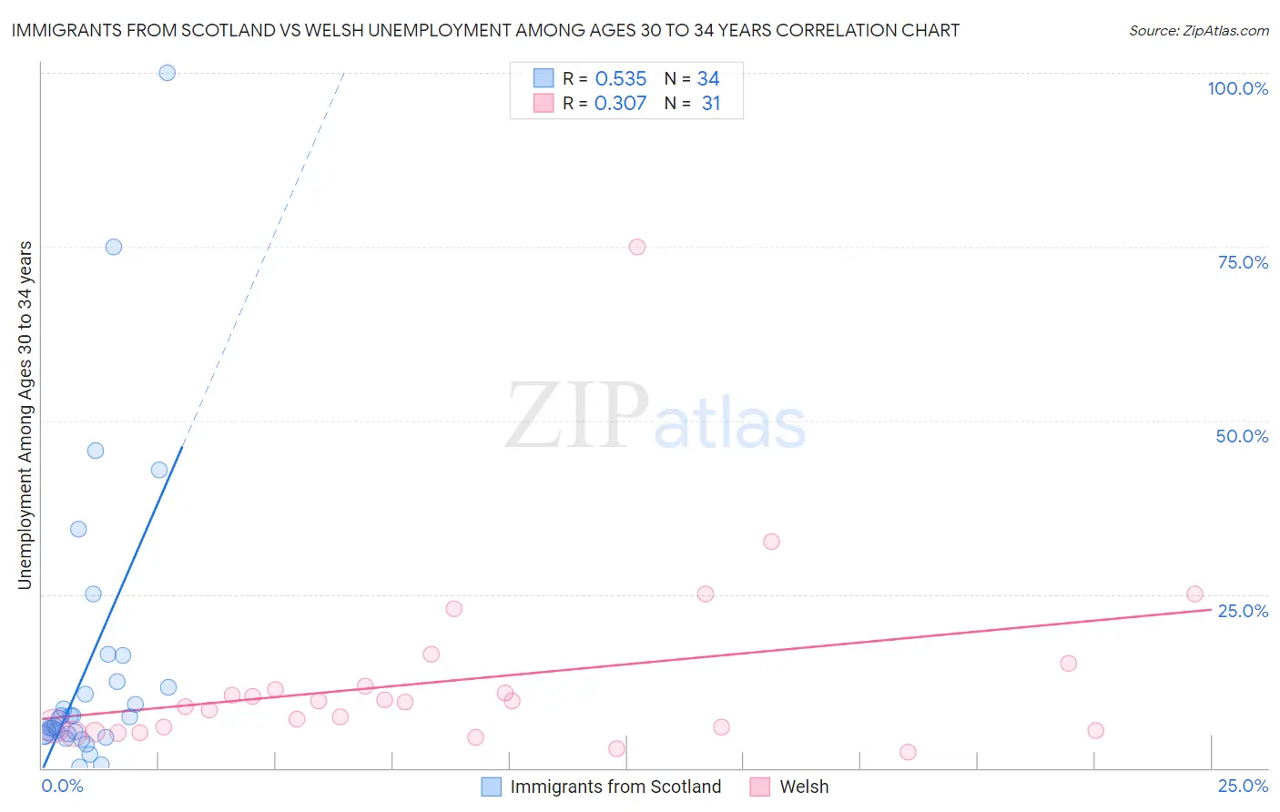 Immigrants from Scotland vs Welsh Unemployment Among Ages 30 to 34 years