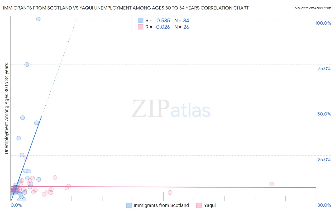 Immigrants from Scotland vs Yaqui Unemployment Among Ages 30 to 34 years