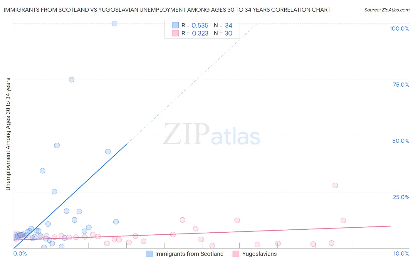 Immigrants from Scotland vs Yugoslavian Unemployment Among Ages 30 to 34 years