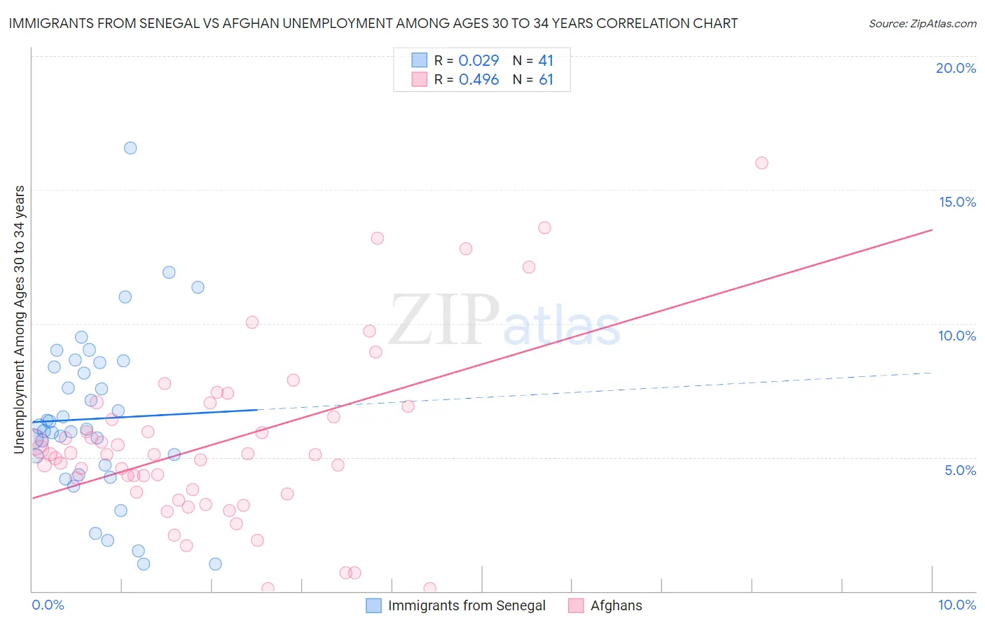 Immigrants from Senegal vs Afghan Unemployment Among Ages 30 to 34 years