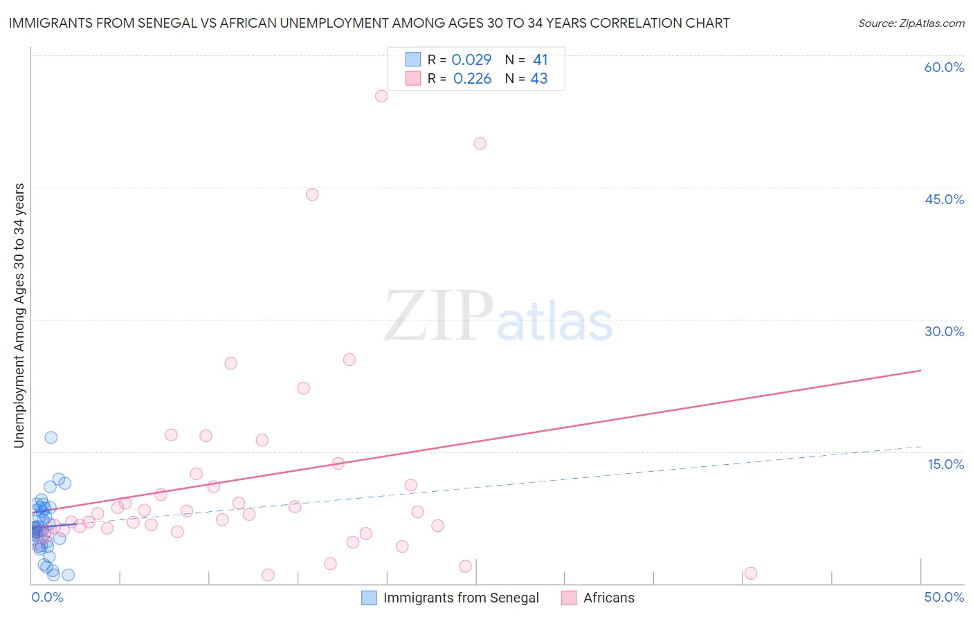 Immigrants from Senegal vs African Unemployment Among Ages 30 to 34 years