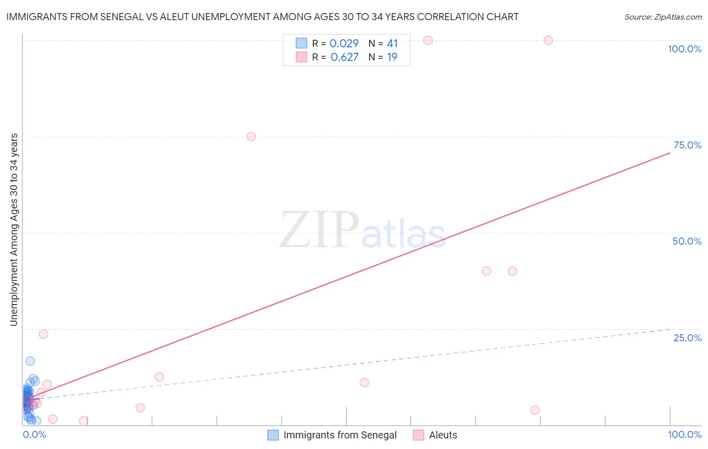 Immigrants from Senegal vs Aleut Unemployment Among Ages 30 to 34 years