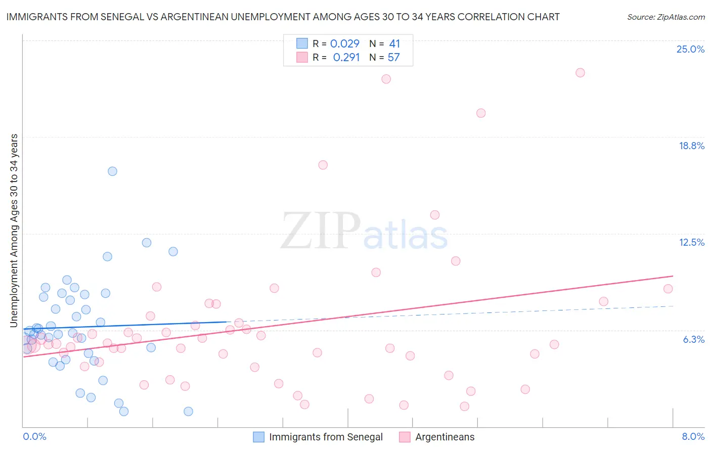 Immigrants from Senegal vs Argentinean Unemployment Among Ages 30 to 34 years