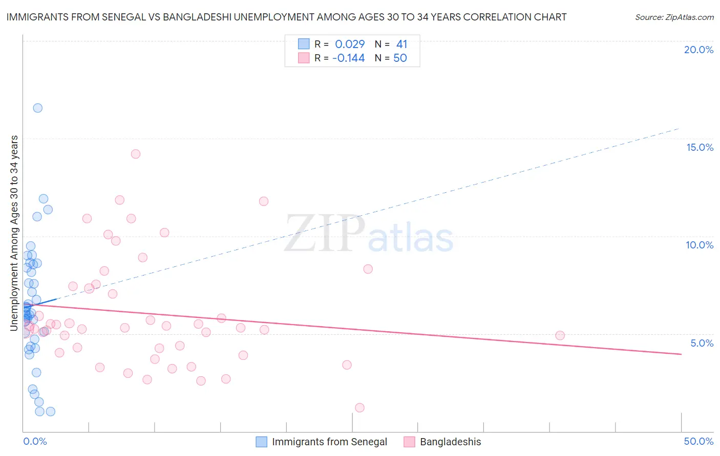 Immigrants from Senegal vs Bangladeshi Unemployment Among Ages 30 to 34 years