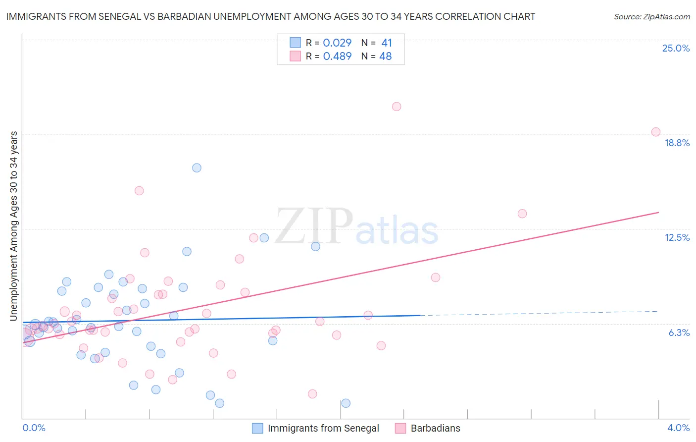 Immigrants from Senegal vs Barbadian Unemployment Among Ages 30 to 34 years