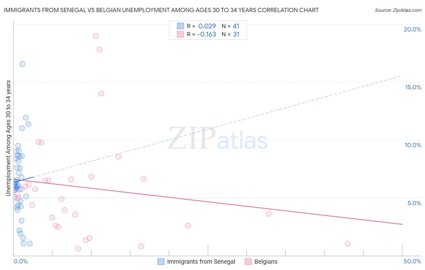 Immigrants from Senegal vs Belgian Unemployment Among Ages 30 to 34 years