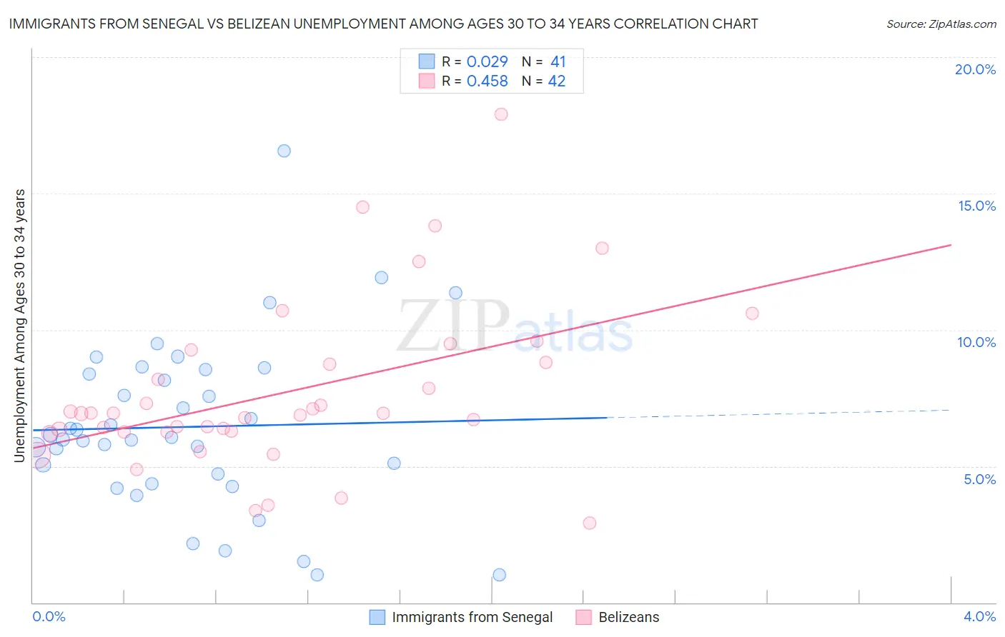 Immigrants from Senegal vs Belizean Unemployment Among Ages 30 to 34 years