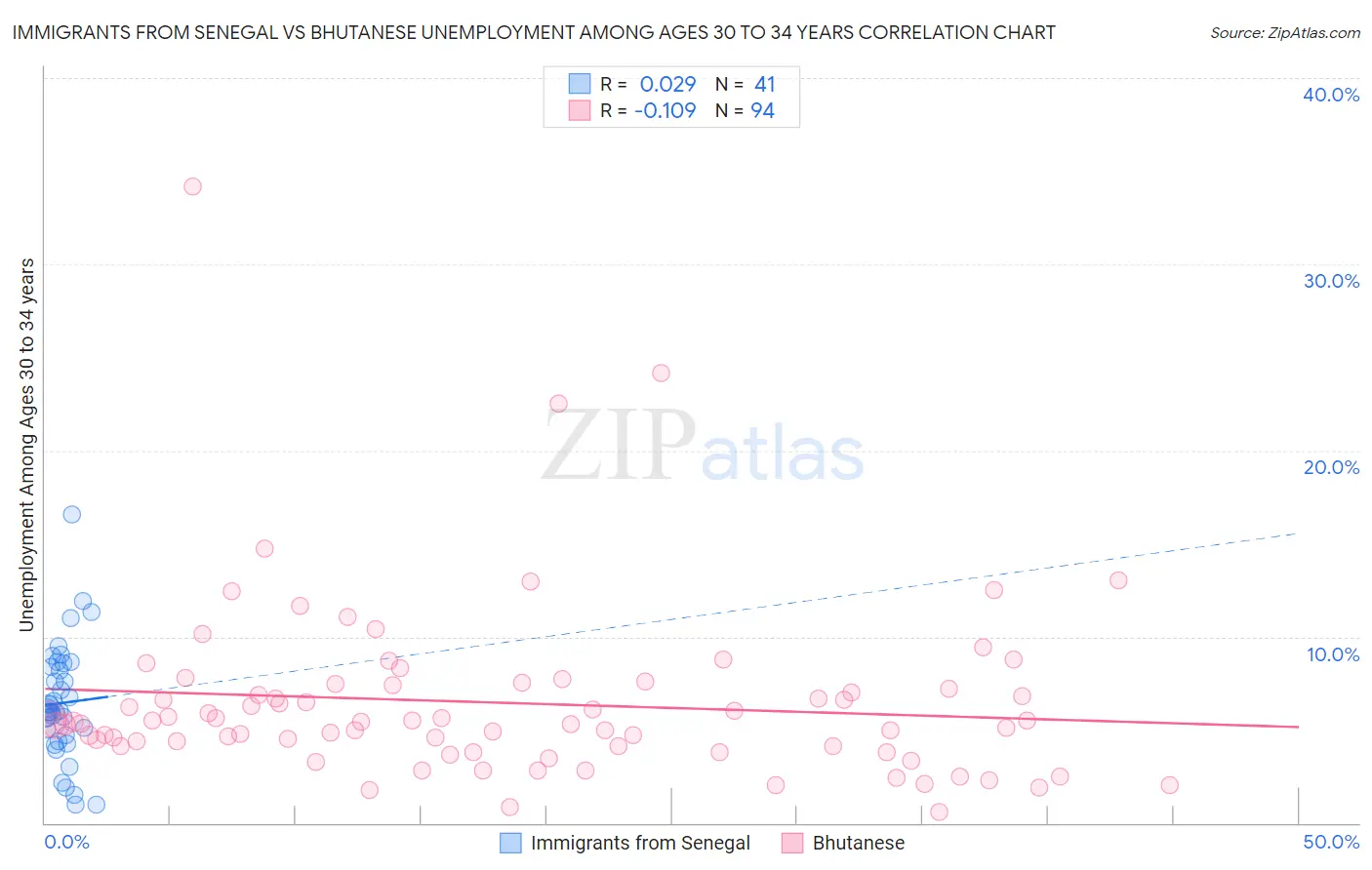Immigrants from Senegal vs Bhutanese Unemployment Among Ages 30 to 34 years