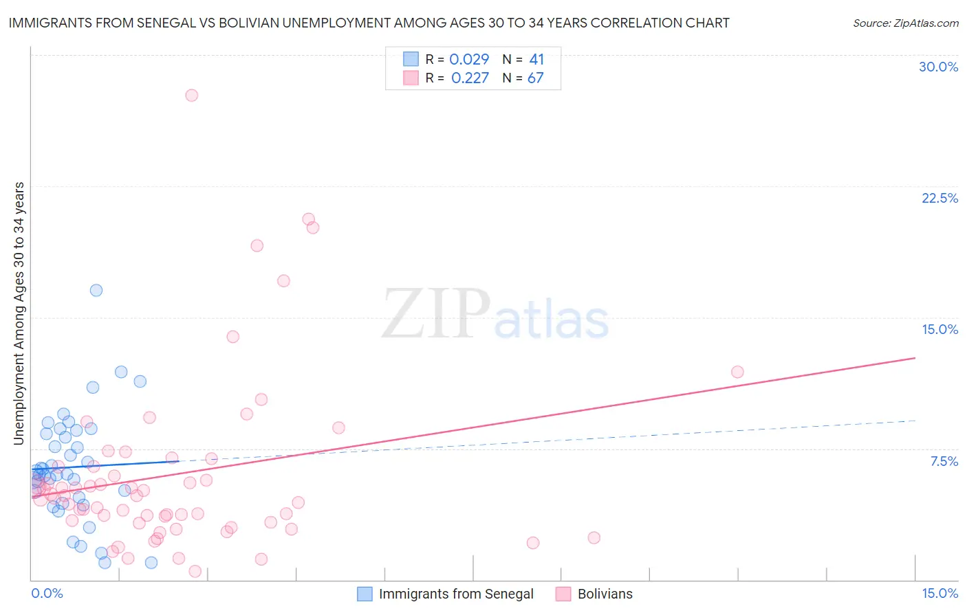 Immigrants from Senegal vs Bolivian Unemployment Among Ages 30 to 34 years