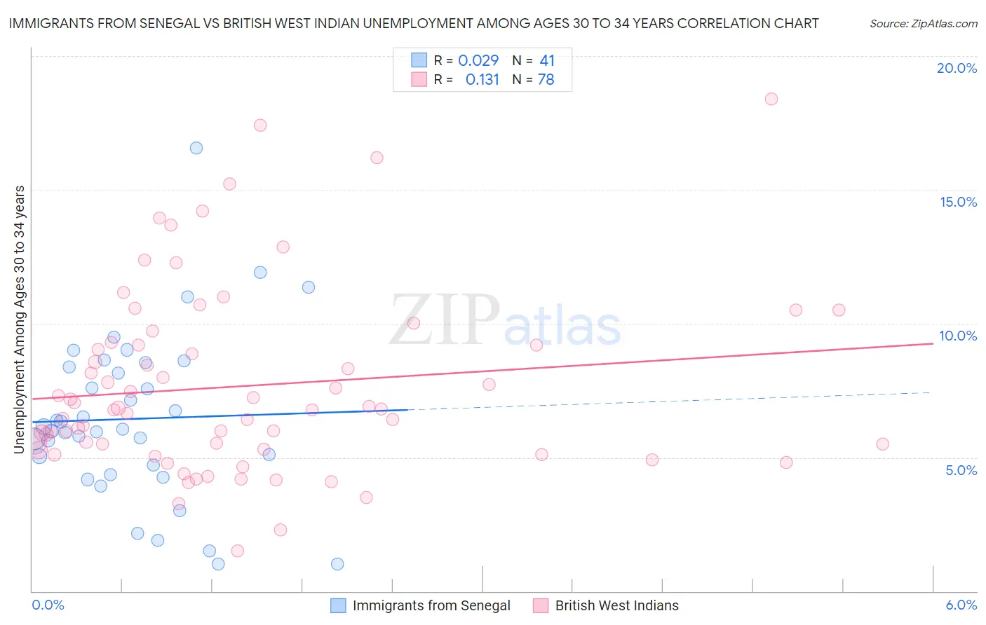 Immigrants from Senegal vs British West Indian Unemployment Among Ages 30 to 34 years