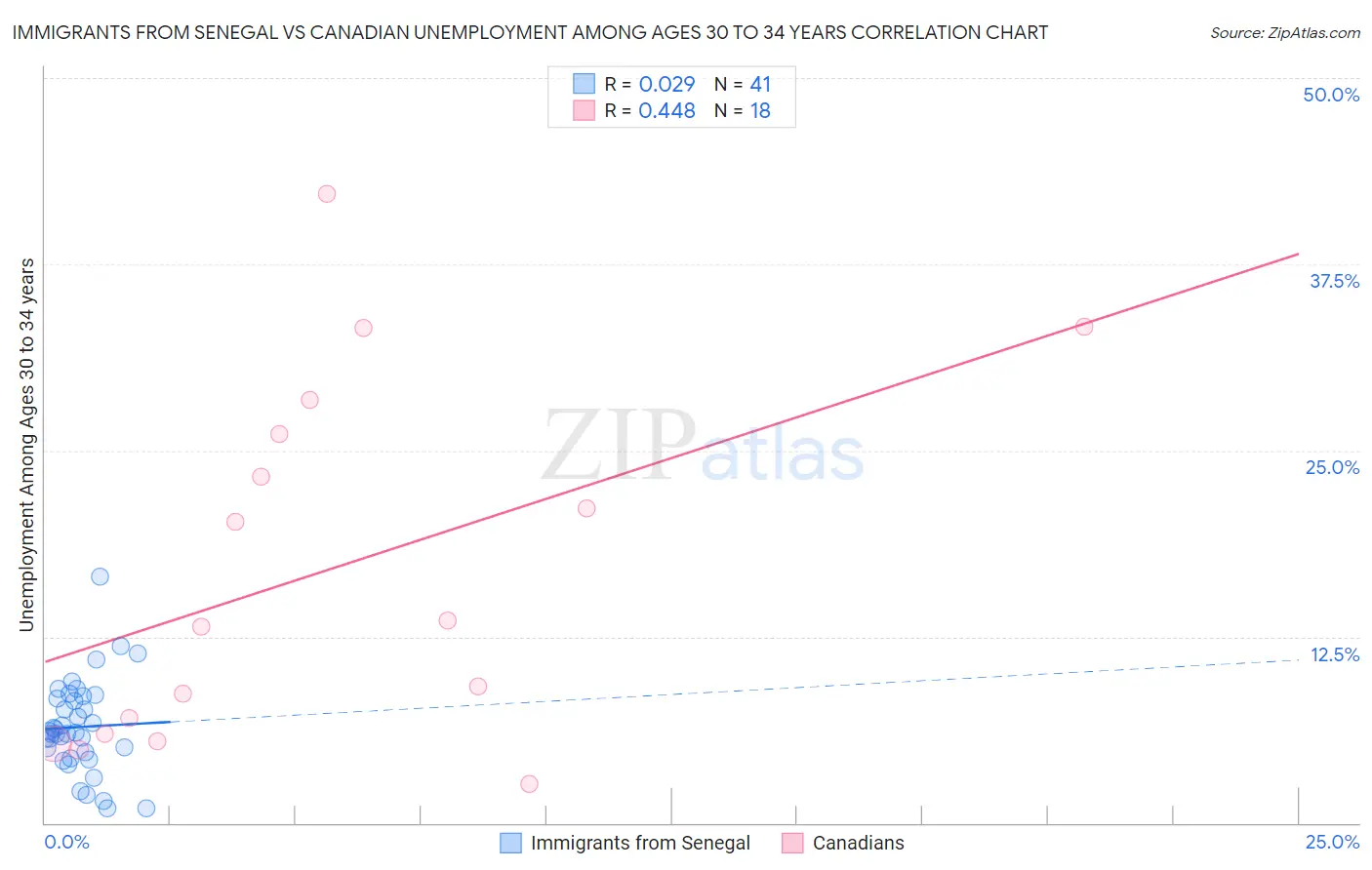 Immigrants from Senegal vs Canadian Unemployment Among Ages 30 to 34 years
