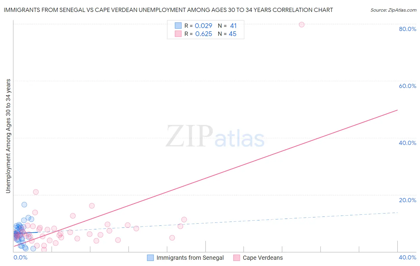 Immigrants from Senegal vs Cape Verdean Unemployment Among Ages 30 to 34 years