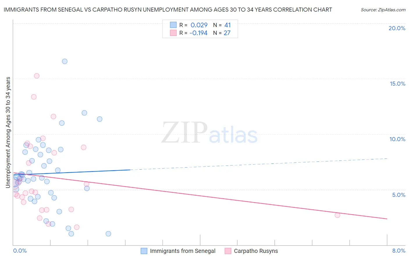Immigrants from Senegal vs Carpatho Rusyn Unemployment Among Ages 30 to 34 years