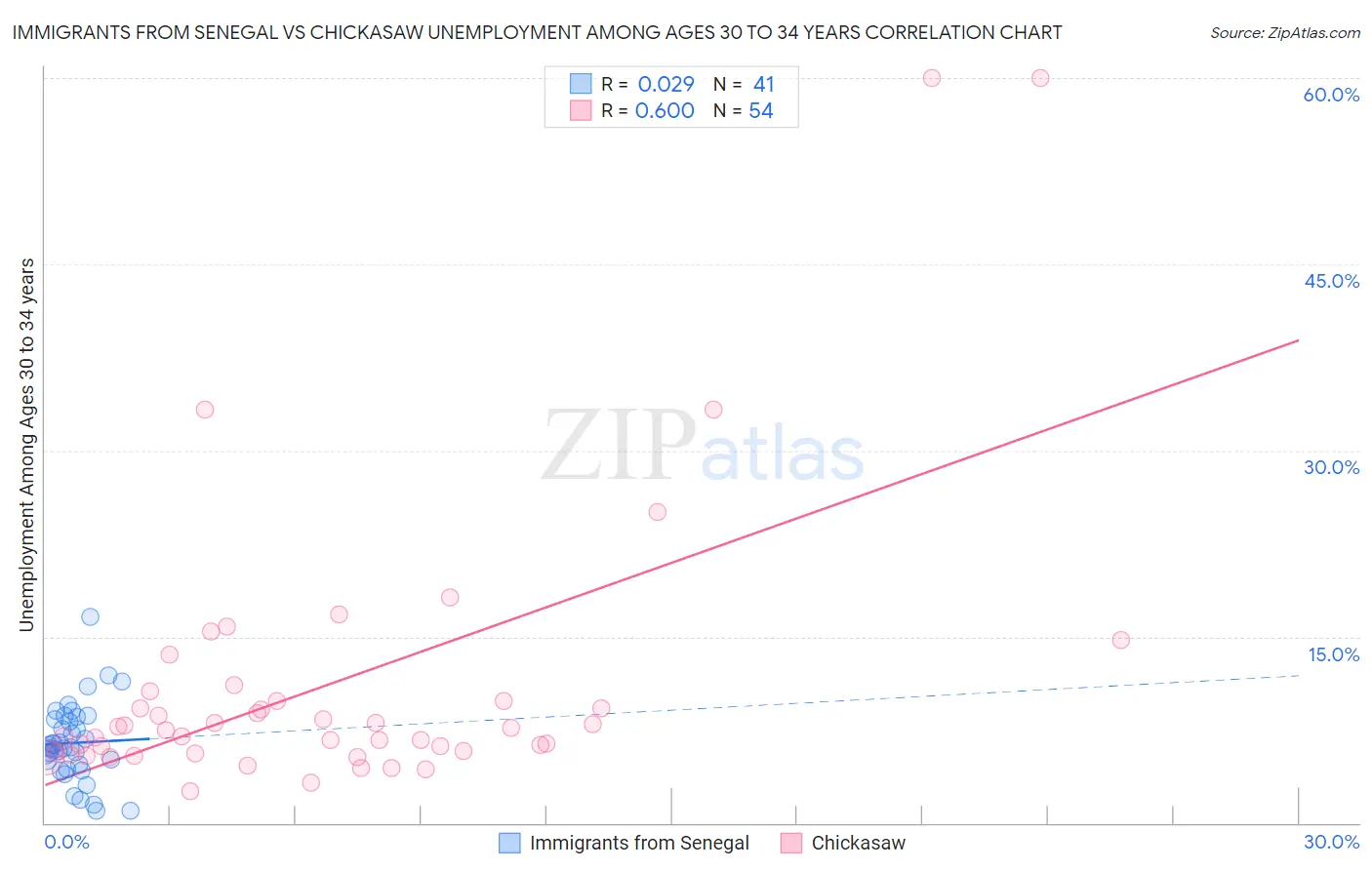 Immigrants from Senegal vs Chickasaw Unemployment Among Ages 30 to 34 years