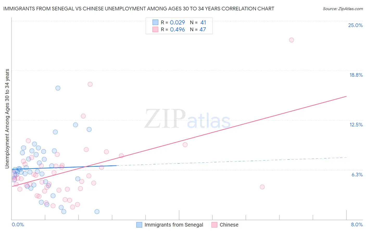Immigrants from Senegal vs Chinese Unemployment Among Ages 30 to 34 years