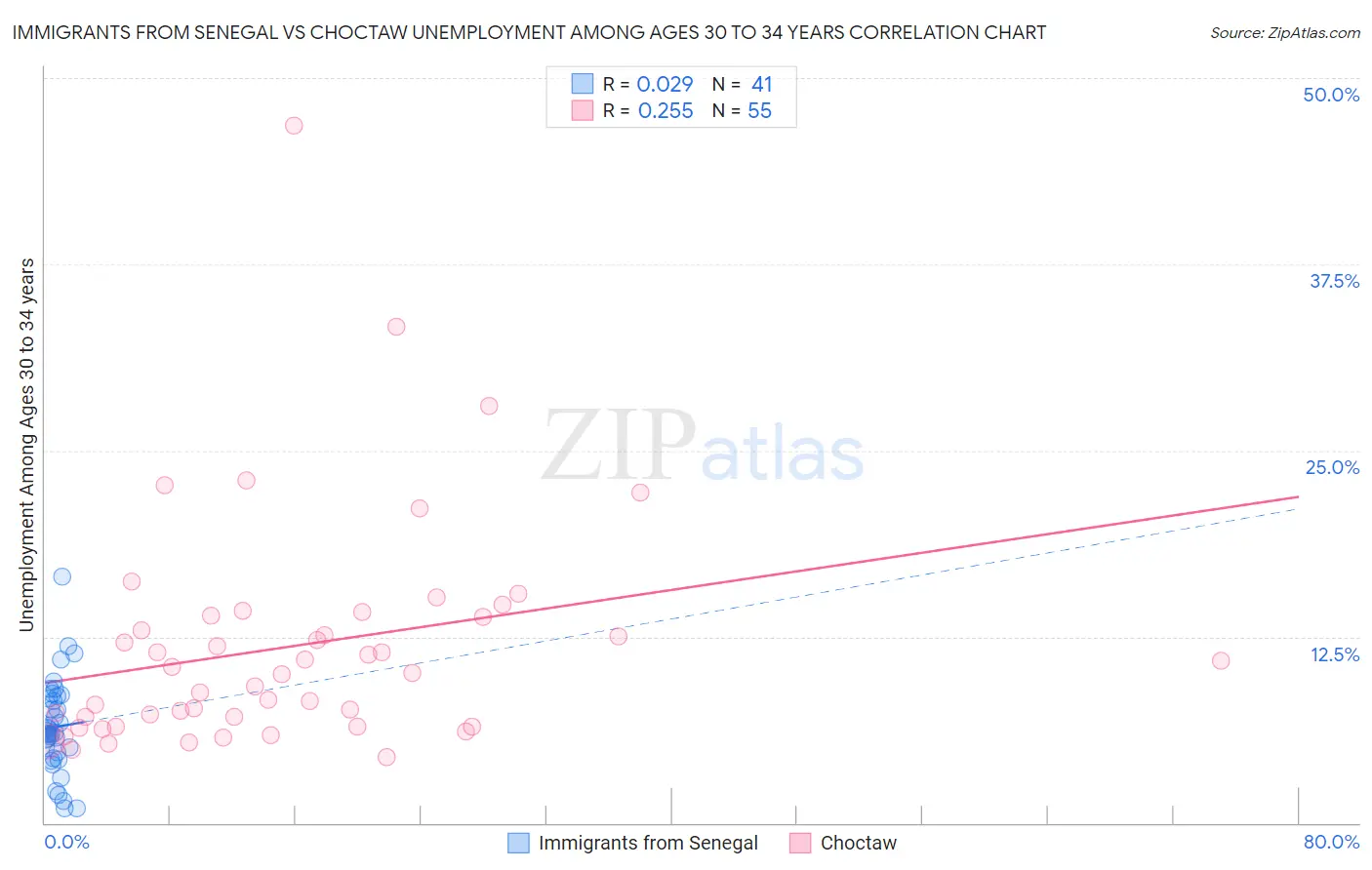 Immigrants from Senegal vs Choctaw Unemployment Among Ages 30 to 34 years