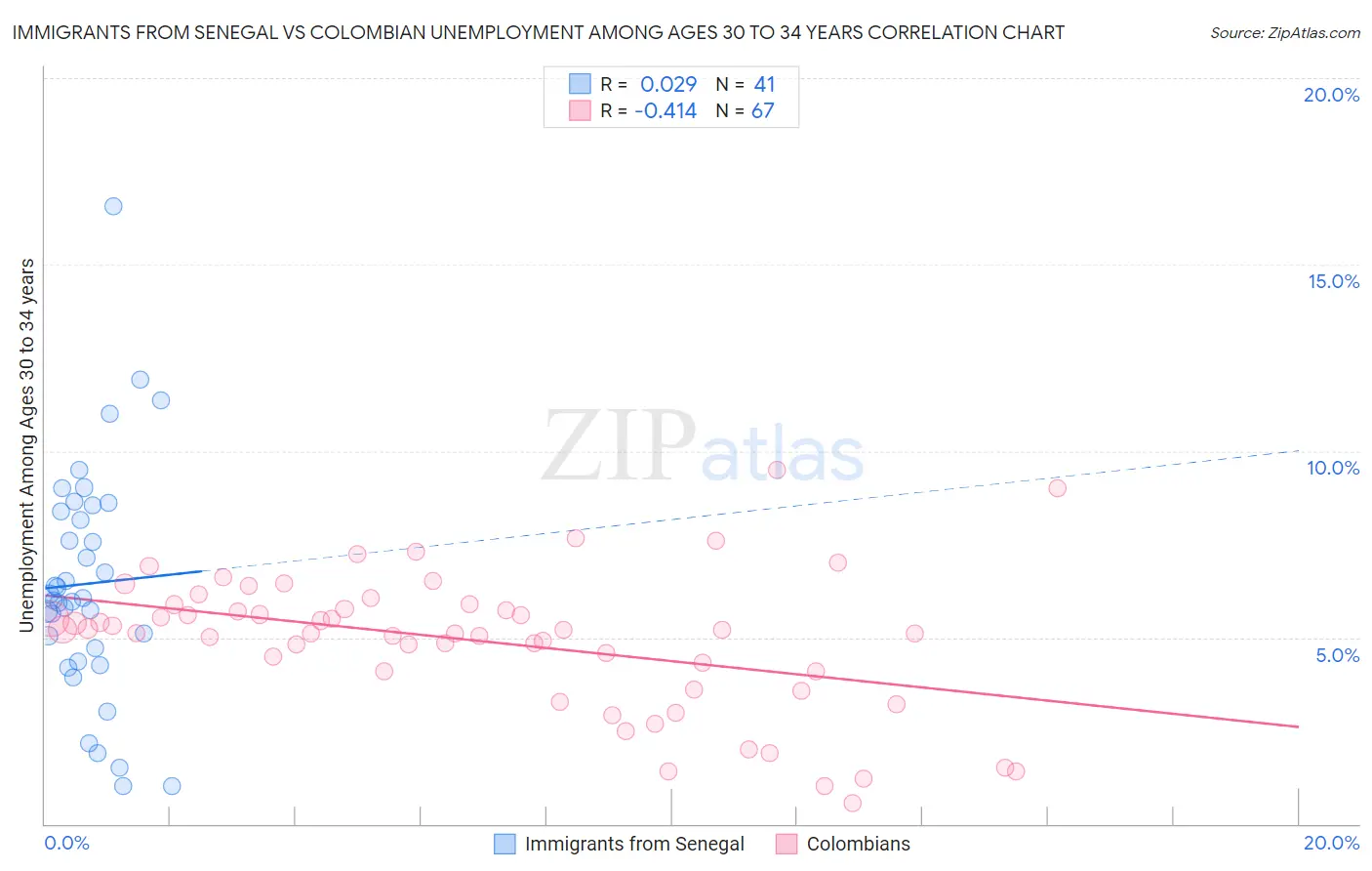 Immigrants from Senegal vs Colombian Unemployment Among Ages 30 to 34 years