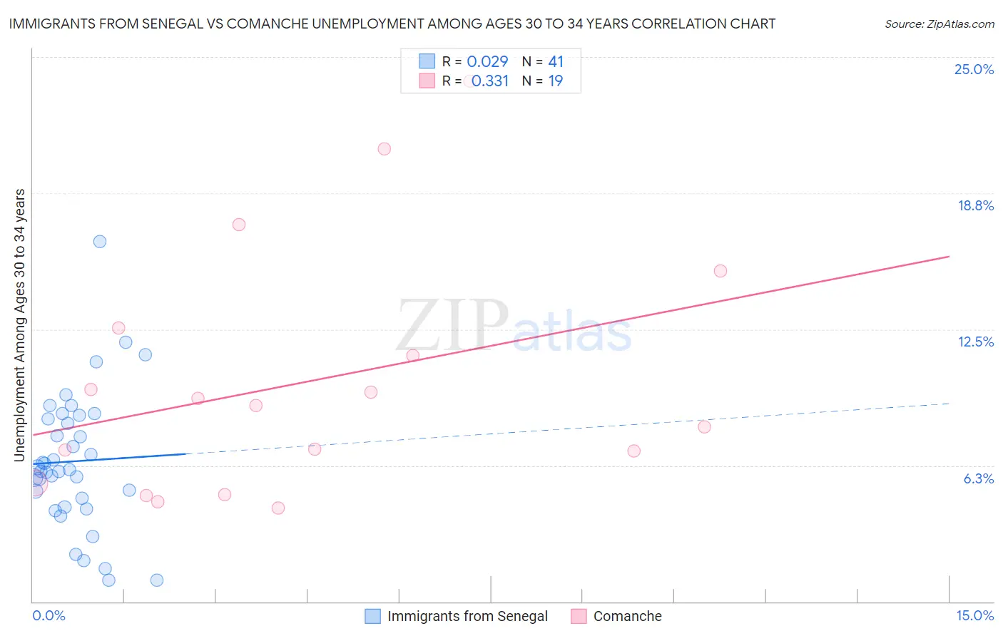 Immigrants from Senegal vs Comanche Unemployment Among Ages 30 to 34 years