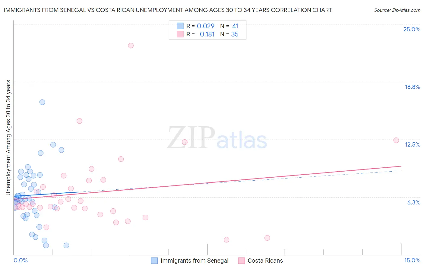 Immigrants from Senegal vs Costa Rican Unemployment Among Ages 30 to 34 years