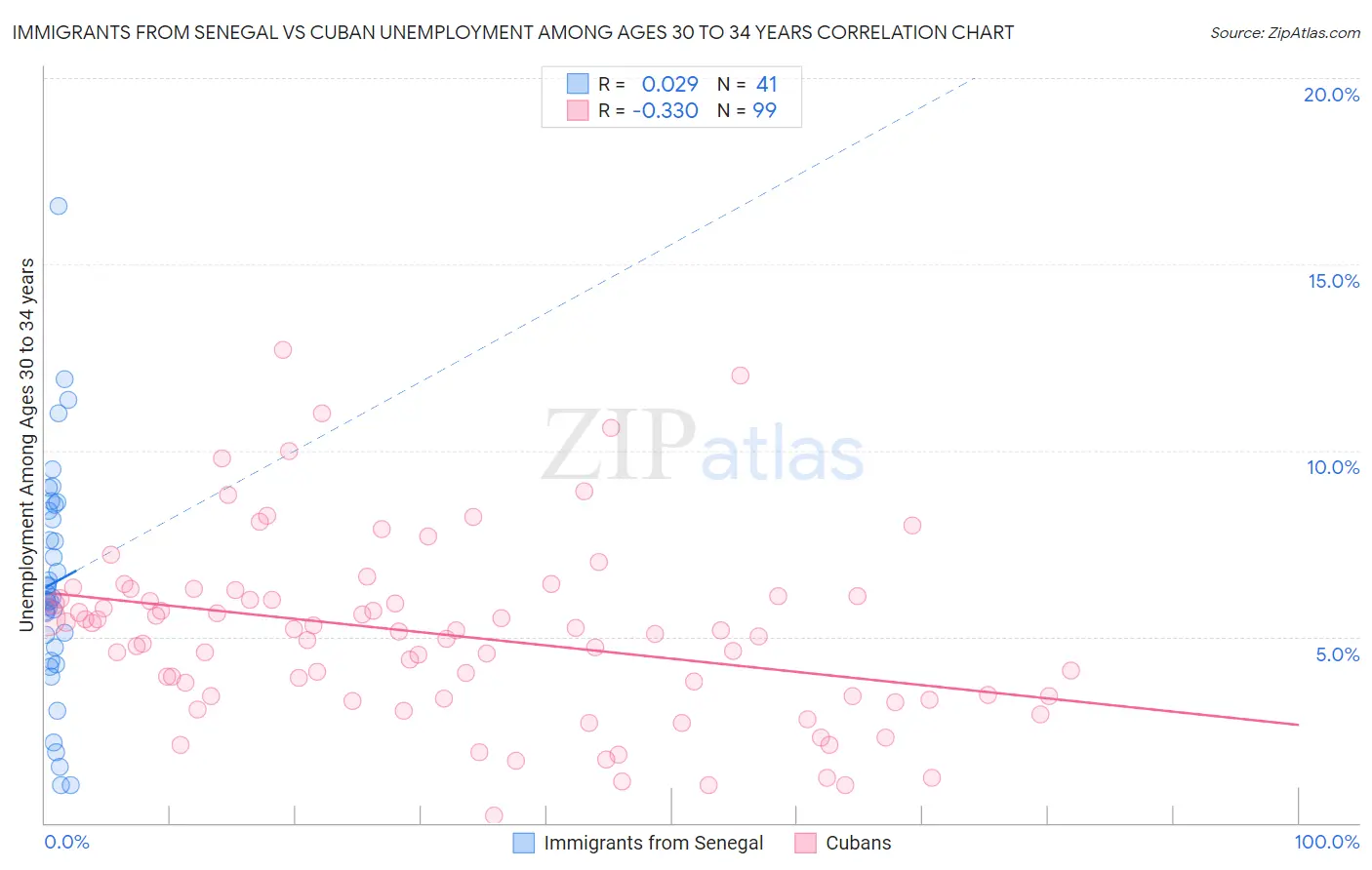 Immigrants from Senegal vs Cuban Unemployment Among Ages 30 to 34 years